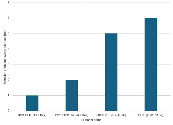 Results of the experiment